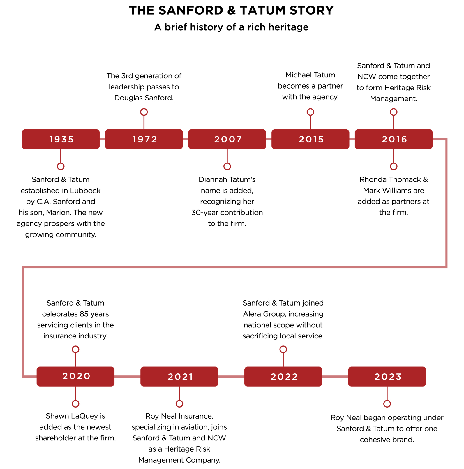 Sandford & Tatum Story Timeline